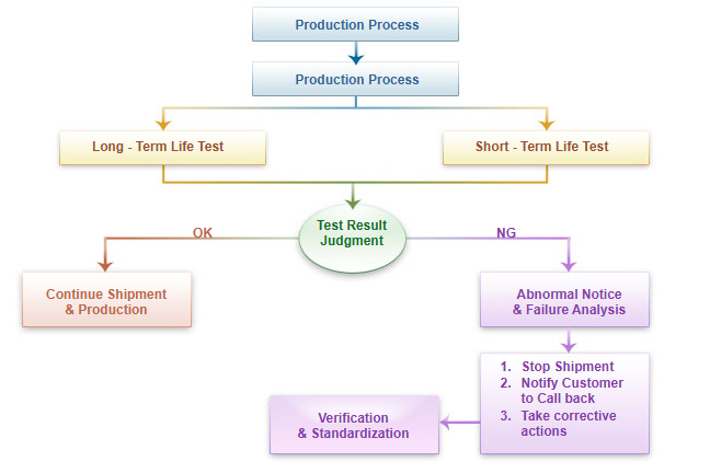 Reliability Testing Flow